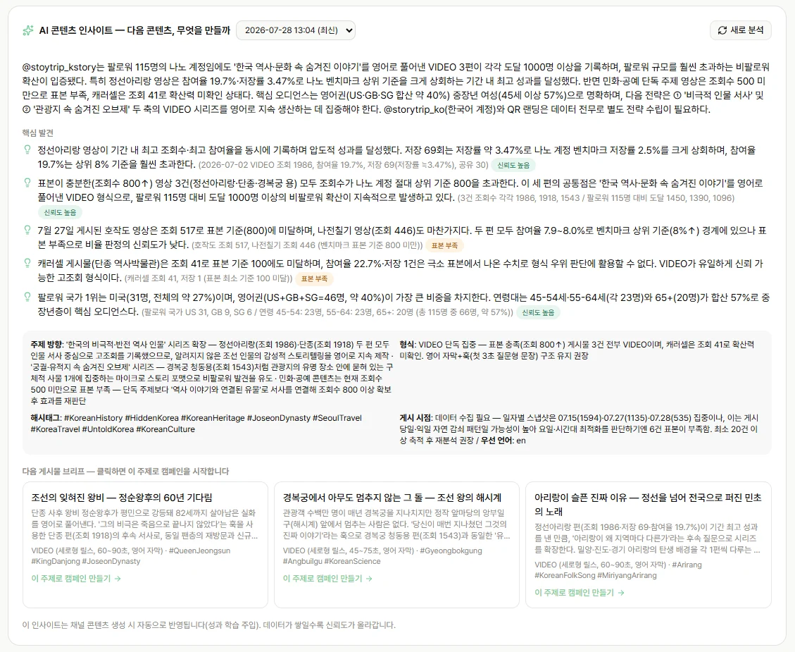 핵심 발견, 성과 해석, 다음 콘텐츠 후보를 정리하고 캠페인 생성으로 연결하는 AI 인사이트 화면