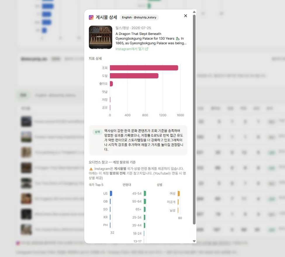 팔로워, 누적 조회수, 국가·연령·성별 오디언스와 채널 탭이 있는 통합 성과 대시보드